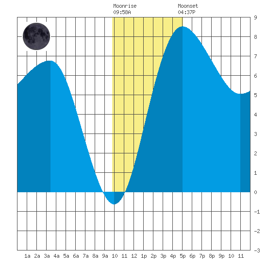 Black Rock tide chart for Wednesday, November 23, 2022