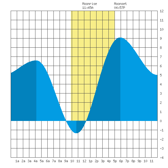 Black Rock tide chart for Thursday, November 24, 2022