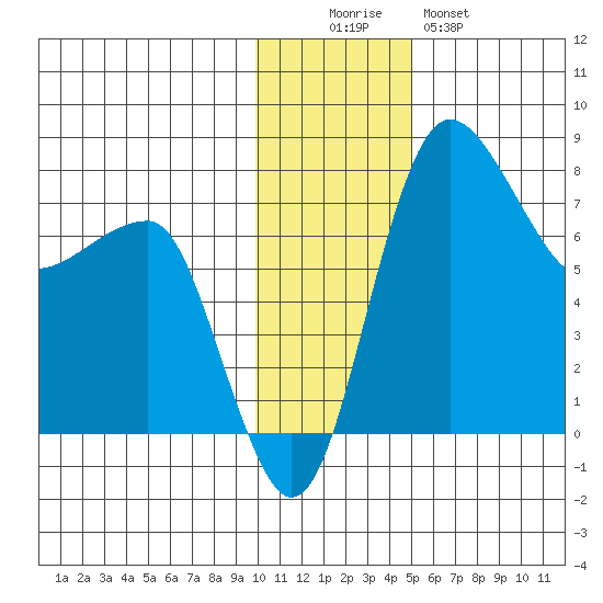 Black Rock tide chart for Friday, November 25, 2022