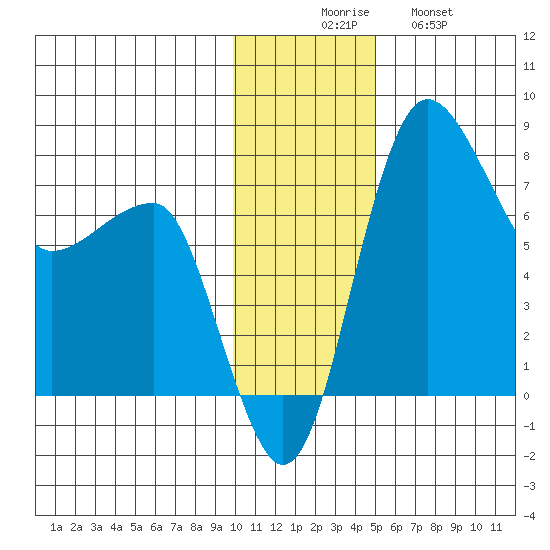 Black Rock tide chart for Saturday, November 26, 2022