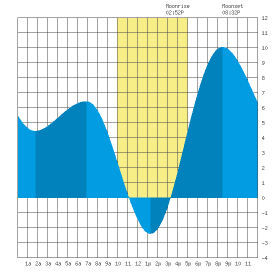 Black Rock tide chart for Sunday, November 27, 2022