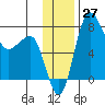 Black Rock tide chart for Sunday, November 27, 2022