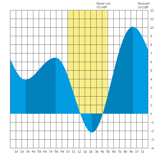 Black Rock tide chart for Monday, November 28, 2022