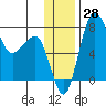 Black Rock tide chart for Monday, November 28, 2022