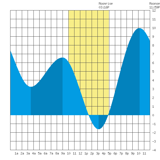 Black Rock tide chart for Tuesday, November 29, 2022