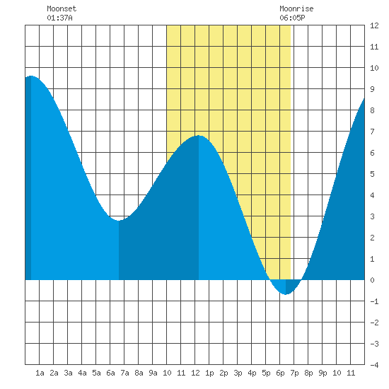 Black Rock tide chart for Wednesday, November 2, 2022