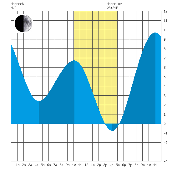 Black Rock tide chart for Wednesday, November 30, 2022