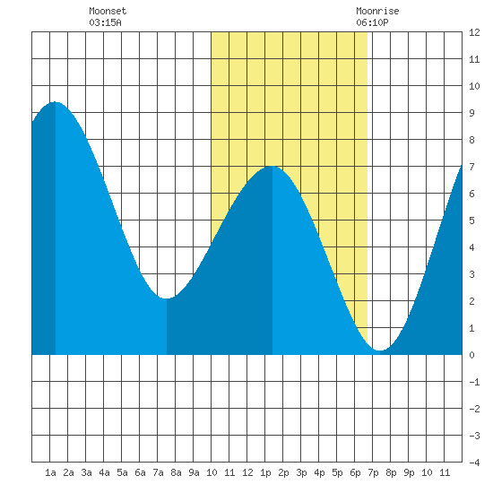 Black Rock tide chart for Thursday, November 3, 2022