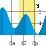 Black Rock tide chart for Thursday, November 3, 2022