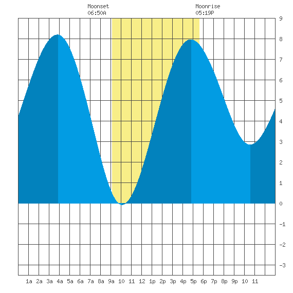 Black Rock tide chart for Sunday, November 6, 2022