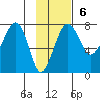Black Rock tide chart for Sunday, November 6, 2022