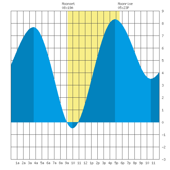 Black Rock tide chart for Monday, November 7, 2022