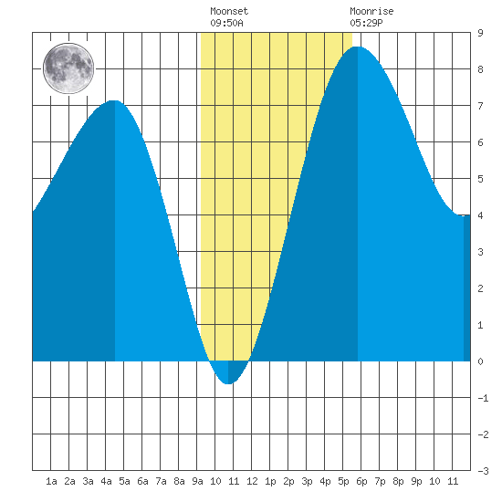 Black Rock tide chart for Tuesday, November 8, 2022