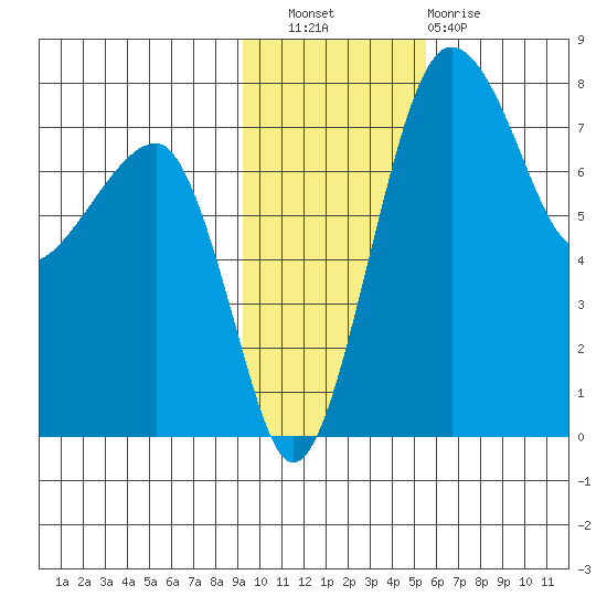 Black Rock tide chart for Wednesday, November 9, 2022