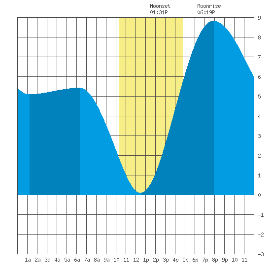 Black Rock tide chart for Saturday, December 10, 2022