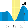 Black Rock tide chart for Saturday, December 10, 2022