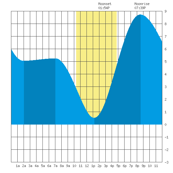 Black Rock tide chart for Sunday, December 11, 2022