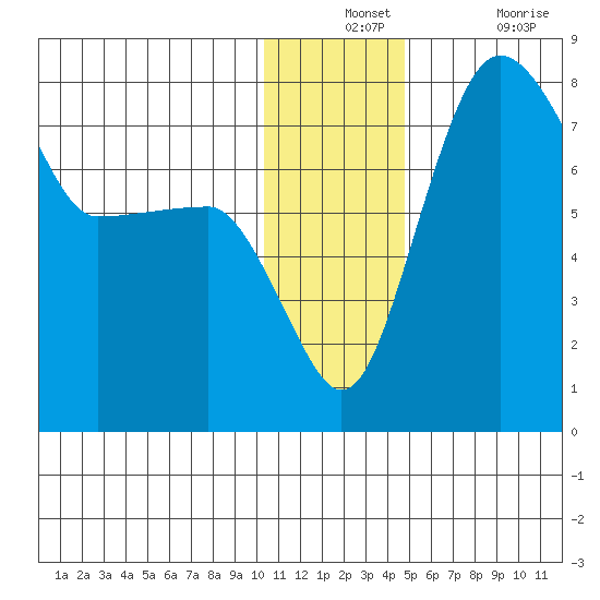 Black Rock tide chart for Monday, December 12, 2022