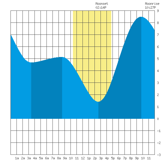 Black Rock tide chart for Tuesday, December 13, 2022