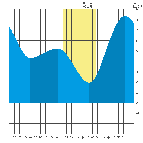 Black Rock tide chart for Wednesday, December 14, 2022
