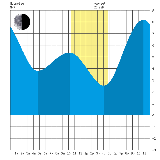 Black Rock tide chart for Thursday, December 15, 2022