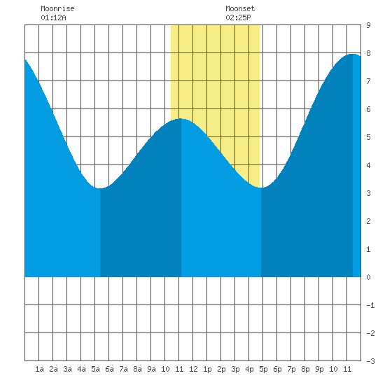 Black Rock tide chart for Friday, December 16, 2022