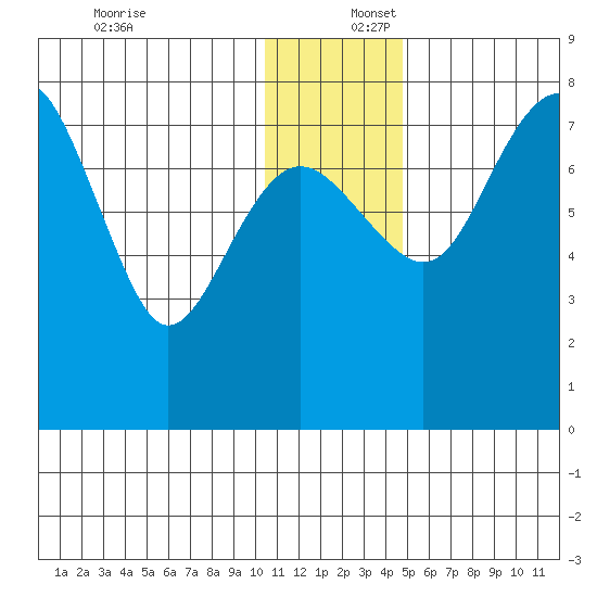 Black Rock tide chart for Saturday, December 17, 2022