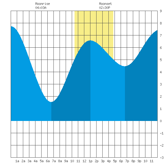 Black Rock tide chart for Sunday, December 18, 2022