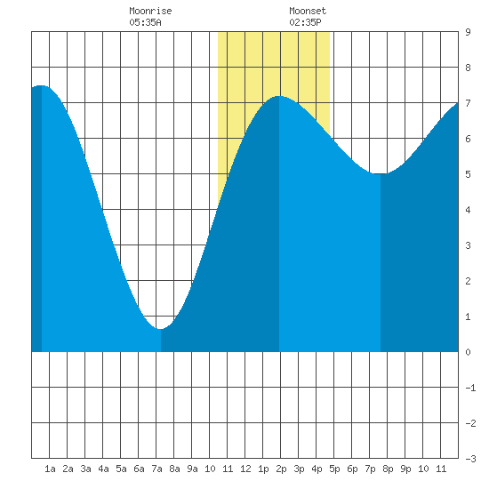 Black Rock tide chart for Monday, December 19, 2022