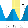 Black Rock tide chart for Thursday, December 1, 2022