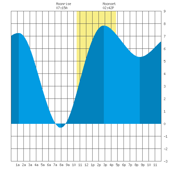 Black Rock tide chart for Tuesday, December 20, 2022