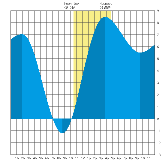 Black Rock tide chart for Wednesday, December 21, 2022