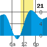 Black Rock tide chart for Wednesday, December 21, 2022