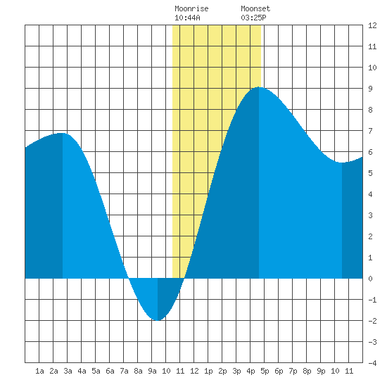 Black Rock tide chart for Thursday, December 22, 2022