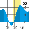 Black Rock tide chart for Thursday, December 22, 2022