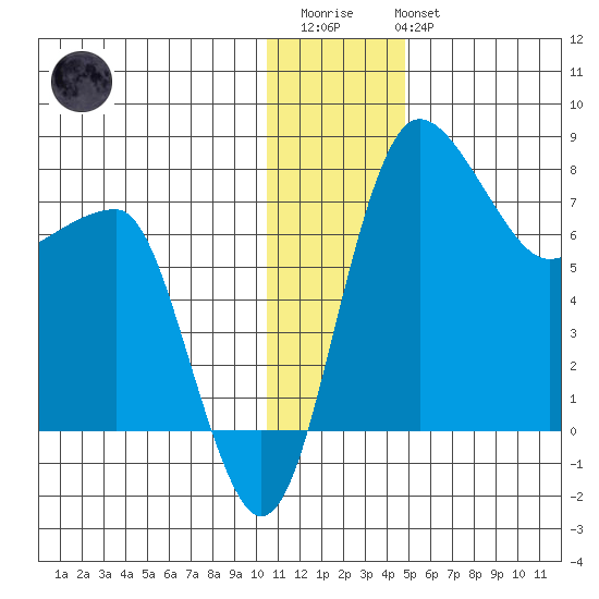 Black Rock tide chart for Friday, December 23, 2022
