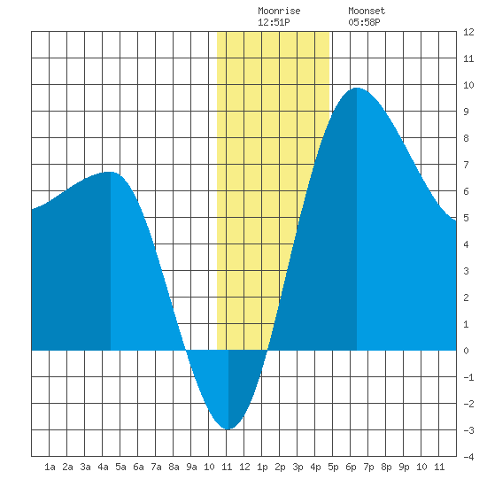 Black Rock tide chart for Saturday, December 24, 2022