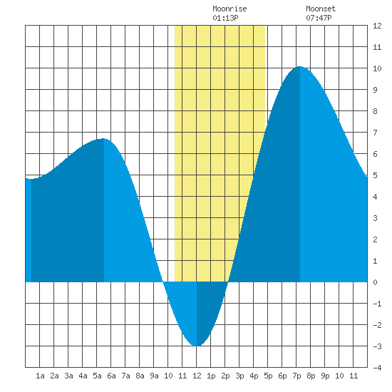 Black Rock tide chart for Sunday, December 25, 2022