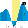 Black Rock tide chart for Sunday, December 25, 2022