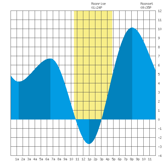 Black Rock tide chart for Monday, December 26, 2022