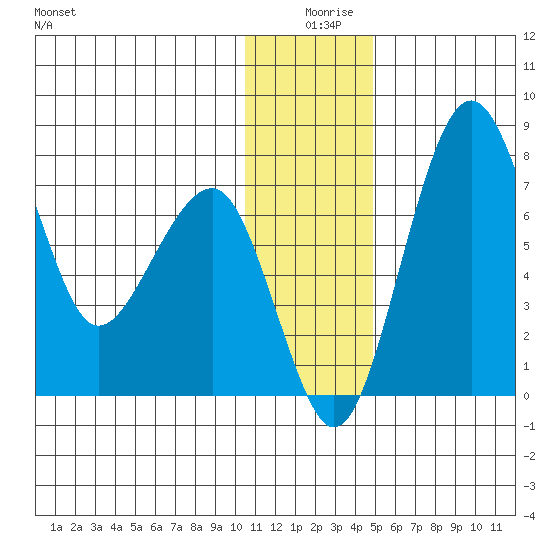 Black Rock tide chart for Wednesday, December 28, 2022