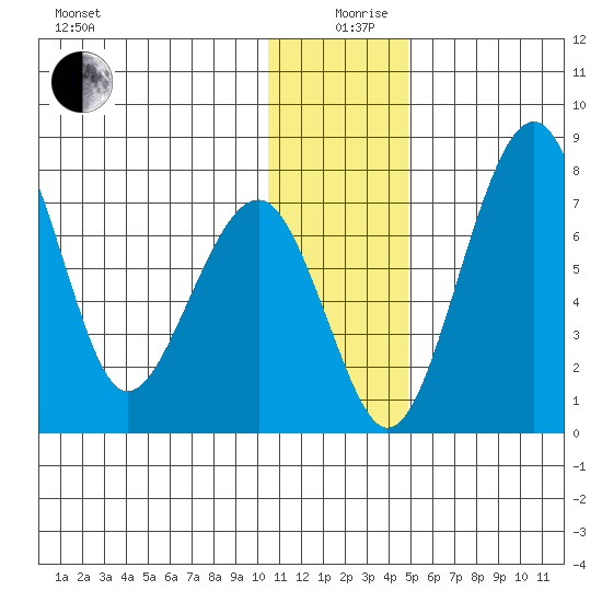 Black Rock tide chart for Thursday, December 29, 2022