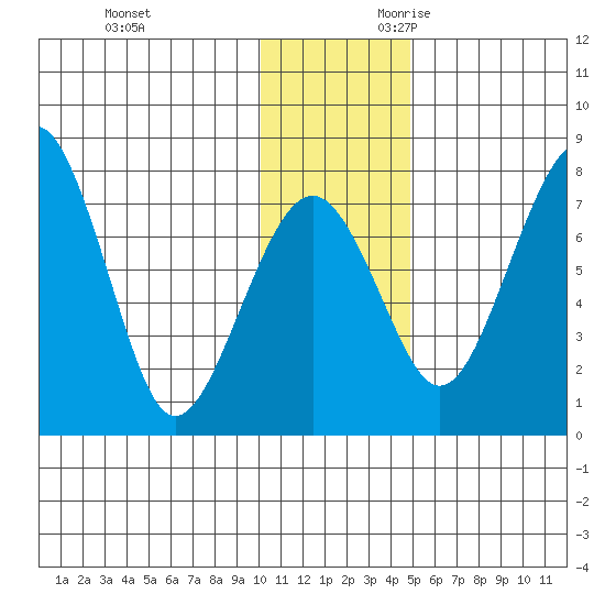 Black Rock tide chart for Friday, December 2, 2022