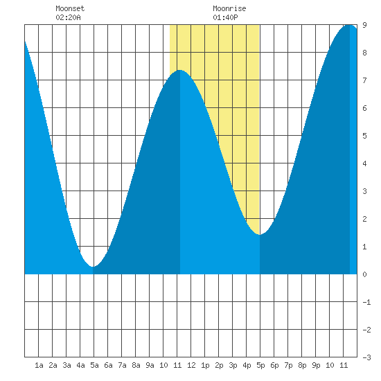 Black Rock tide chart for Friday, December 30, 2022