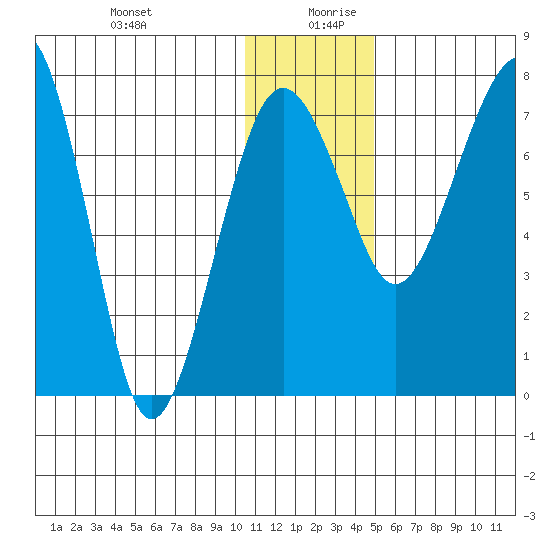 Black Rock tide chart for Saturday, December 31, 2022