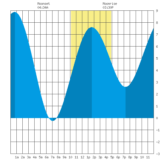 Black Rock tide chart for Saturday, December 3, 2022