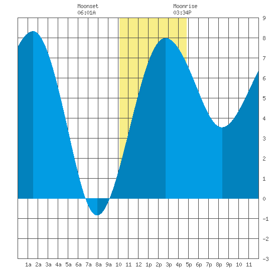 Black Rock tide chart for Sunday, December 4, 2022