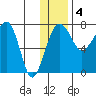 Black Rock tide chart for Sunday, December 4, 2022
