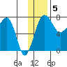 Black Rock tide chart for Monday, December 5, 2022