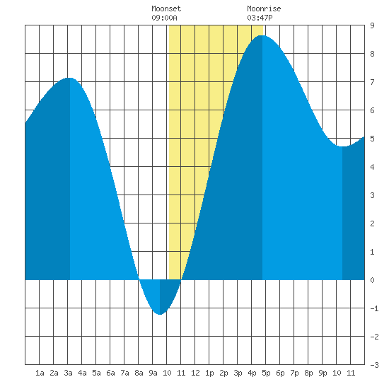 Black Rock tide chart for Tuesday, December 6, 2022